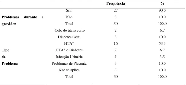 Tabela 5. Problemas durante a gravidez e tipo de problema.