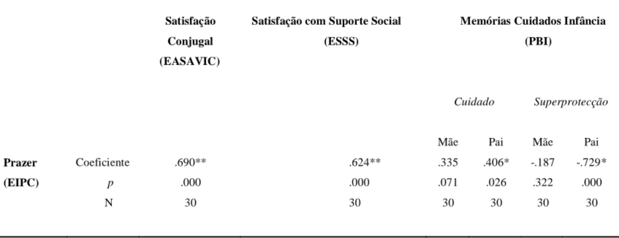 Tabela 12. Correlações entre as variáveis Prazer (subescala da EIPC), Satisfação Conjugal Global  (EASAVIC), Satisfação com o Suporte Social (ESSS) e Cuidado e Superprotecção Parentais (PBI)