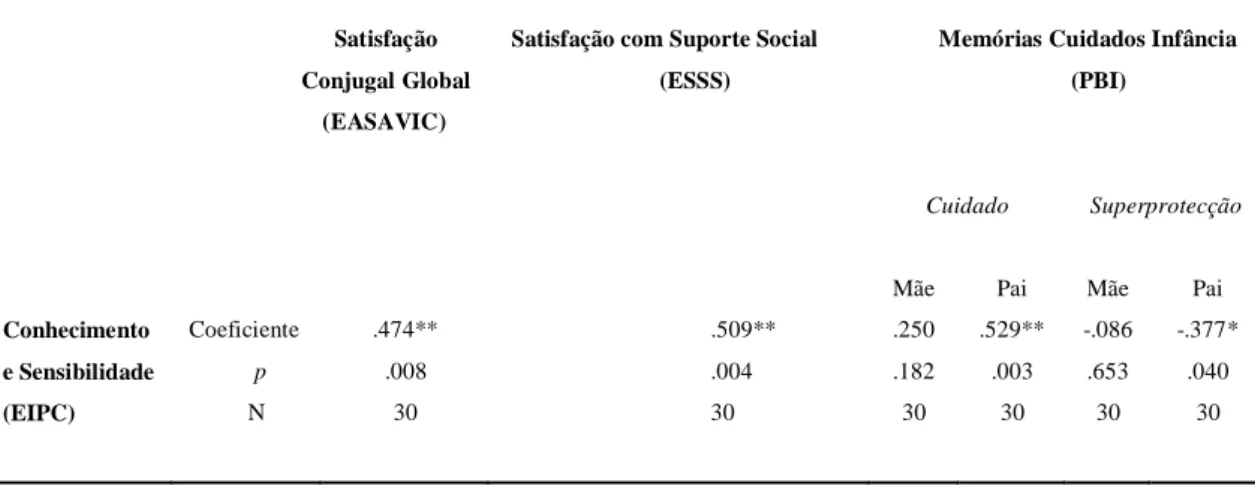 Tabela  13.  Correlações  entre  as  variáveis  Conhecimento  e  Sensibilidade  (subescala  da  EIPC),  Satisfação  Conjugal Global (EASAVIC), Satisfação com o Suporte Social (ESSS) e Cuidado e Superprotecção Parentais (PBI)