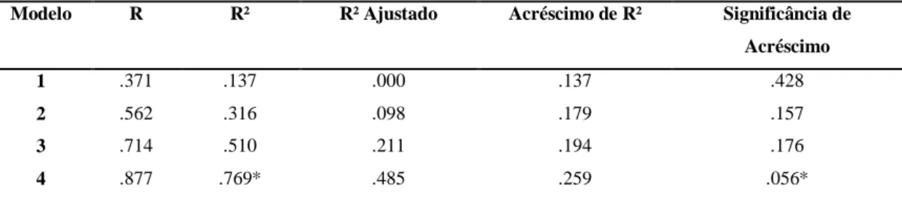 Tabela 16. Análise de Regressão para o Modelo 2 (Aceitação do Papel Parental).