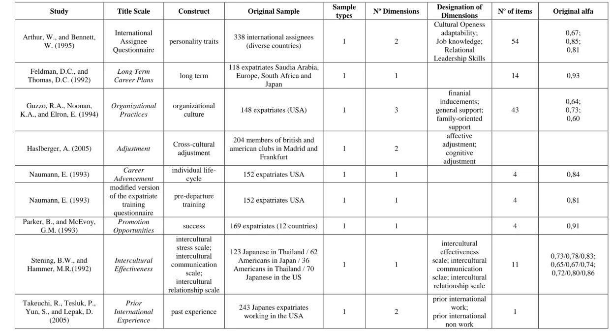 Table 1: basic characteristics of each study, based on Mahmood (2017)