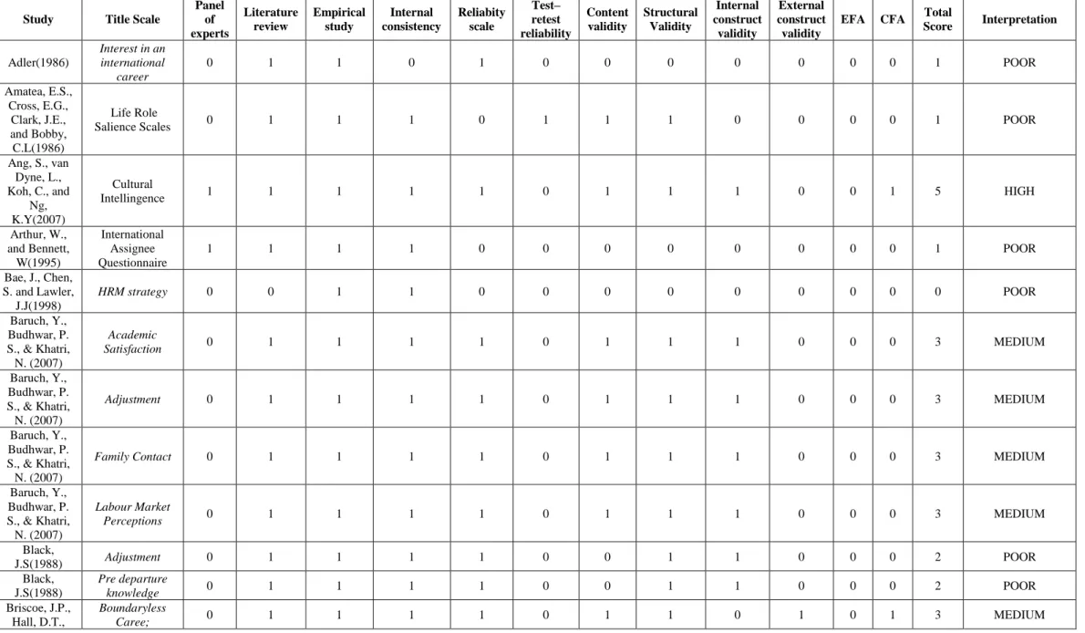 Table 2: psychometric characteristics of the scale, based on Cyril, Smith &amp; Renzaho (2015)