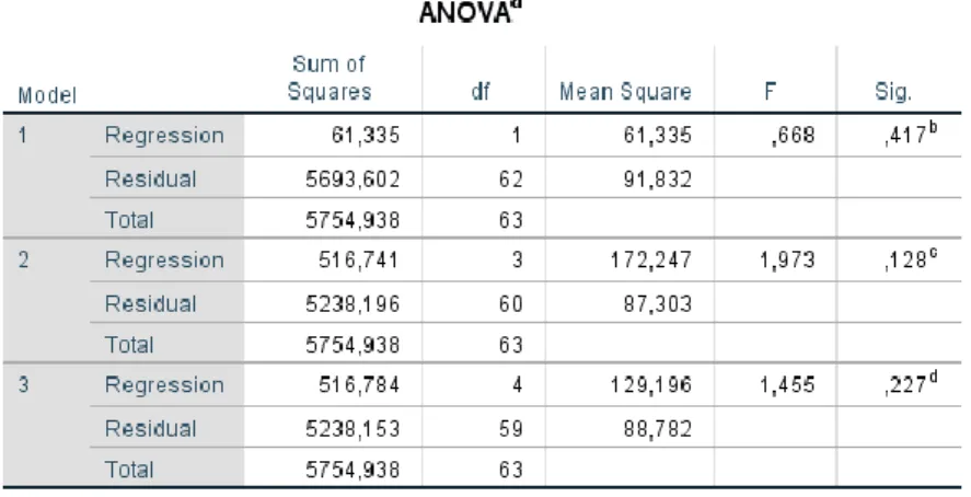 Table 4: Model Summary of the 1 st  Hierarchical Regression Analysis 