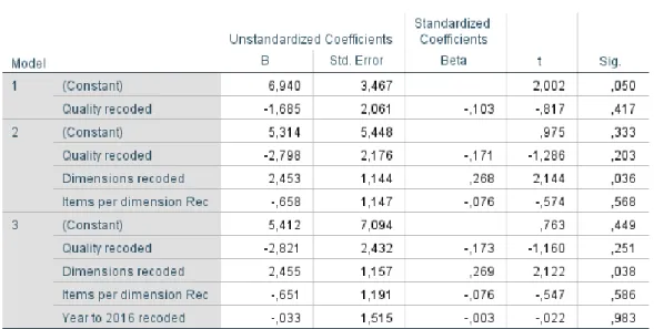 Table 6: Coefficients of the 1 st  Hierarchical Regression Analysis 