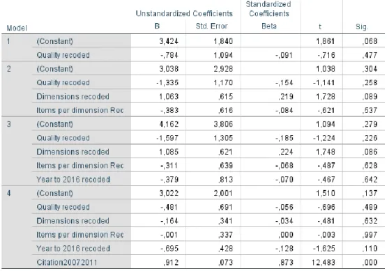 Table 9: Coefficients of the 2 nd  Hierarchical Regression Analysis 