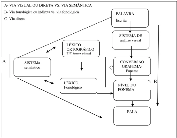 Ilustração 1: Modelo de dupla via e modelo de tripla via. Adaptado de (Cruz, 2007:67)