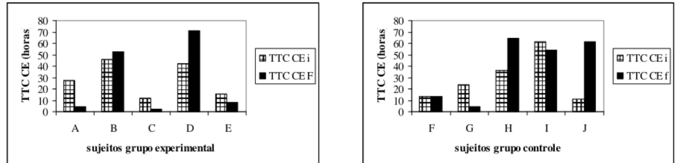 Figura 10: Histogramas com o tempo de trânsito colônico esquerdo inicial (TTC CEi) e tempo de  trânsito colônico esquerdo final (TTC CEf) do grupo experimental (GE) e do grupo controle (GC), onde  o eixo y representa o tempo de trânsito colônico esquerdo e