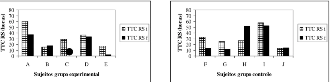 Figura 11: Histogramas com o tempo de trânsito colônico reto e sigmóide indicial  (TTC RSi) e tempo  de trânsito colônico reto e sigmóide final (TTC RSf) do grupo experimental (GE) e do grupo controle  (GC), onde o eixo y representa o tempo de trânsito col