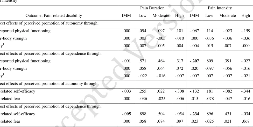 Table 5 - Conditional indirect effects of perceived promotion of autonomy/dependence on pain-related disability: at three levels of pain duration  and intensity 