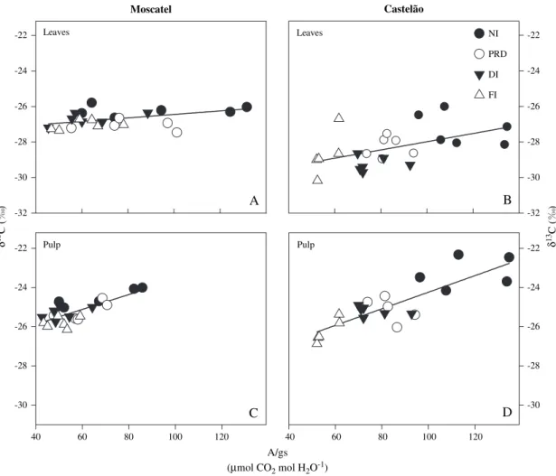 Figure 5 Relationship of d 13 C with intrinsic water use efficiency (A/g s ) in leaves and berry pulp of Moscatel, respectively, (y = 26.37 + 0.002x, R 2 = 0.01 (A); y = 27.42 2 0.04x, R 2 = 0.60** (C)) and in leaves an pulp of Castela˜o (y = 27.81 2 0.02x