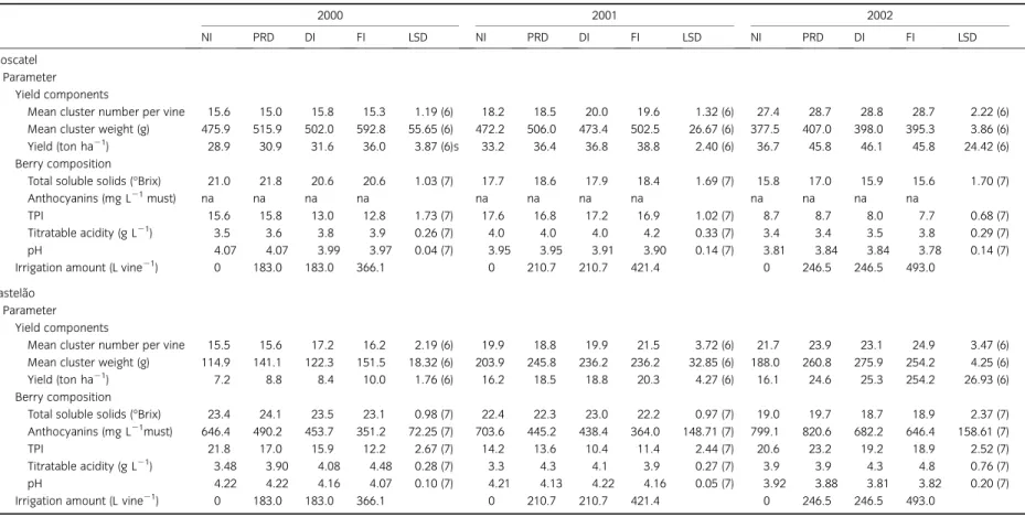 Table 5 Yield components, berry composition and irrigation amount at harvest in Moscatel and Castela˜o grapevines for four water treatments (NI, PRD, DI, FI) in 2000, 2001 and 2002