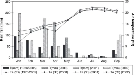 Figure 1 Total rainfall (bars) and monthly mean air temperature (lines) at the experimental site during 2000, 2001 and 2002 season and average values of 30 years (1976–2005).