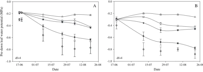 Figure 2 Seasonal evolution of pre-dawn leaf water potential for all water treatments ( d , NI, s , PRD, ; , DI, n , FI), in Moscatel (A) and Castela˜o (B) during 2002 growing season