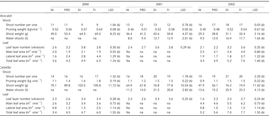 Table 2 Vigour parameters measured at pruning time or at ve´raison (the case of leaf parameters) in Castela˜o and Moscatel grapevines for the four water treatments (NI, PRD, DI, FI) in 2000, 2001 and 2002