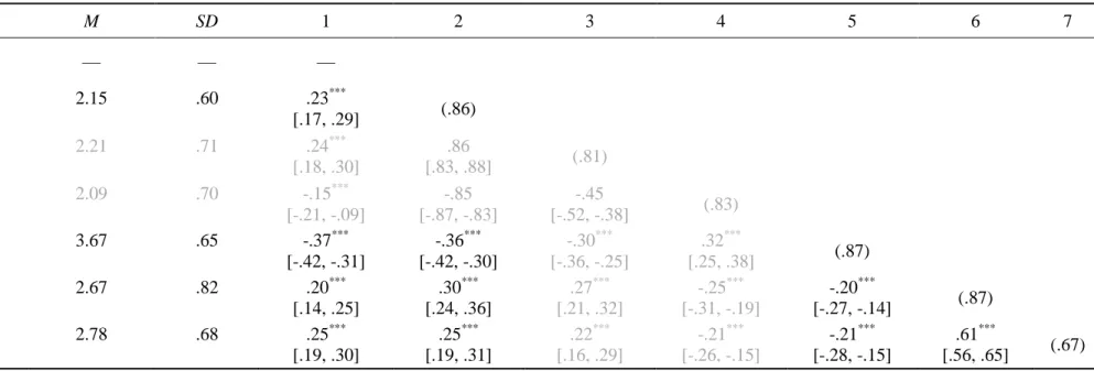 Table 1. Descriptive statistics and correlations among measures.  M  SD  1  2  3  4  5  6  7  1