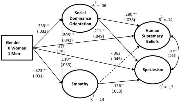 Figure 1. Structural equation model assessing the indirect effects of gender on speciesism  and human supremacy via SDO and empathy