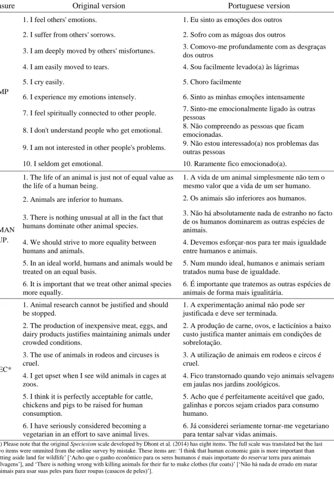 Table S1 (continued). Detail of measures and their Portuguese translations used in the  research