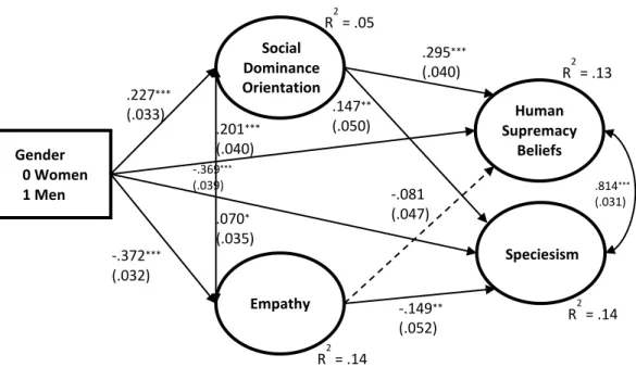 Figure S1. Structural equation model assessing the indirect effects of gender on speciesism  and human supremacy via SDO and empathy using item-level data instead of item parcels