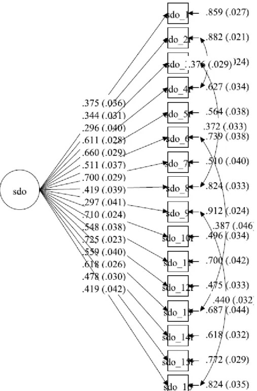 Figure S2. Confirmatory factor analysis of the 16-item Social Dominance Orientation (SDO)  Scale (Pratto et al., 1994)