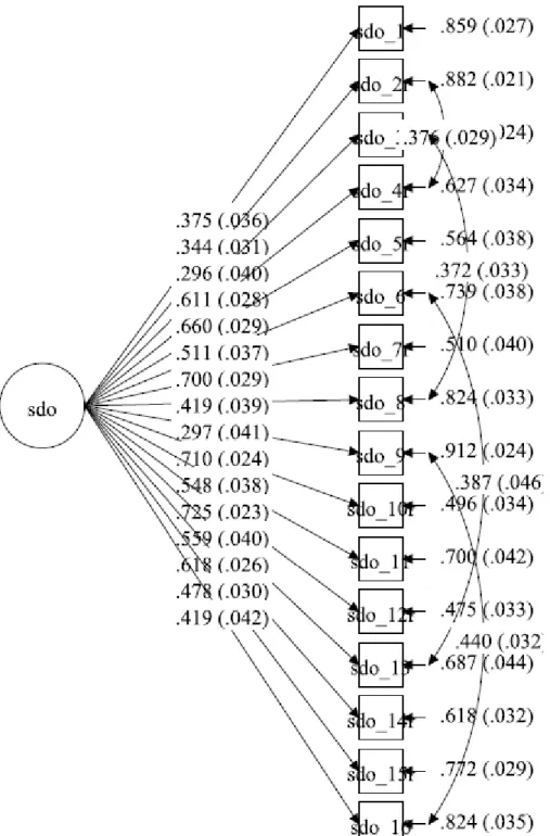 Figure S2. Confirmatory factor analysis of the 16-item Social Dominance Orientation (SDO)  Scale (Pratto et al., 1994)