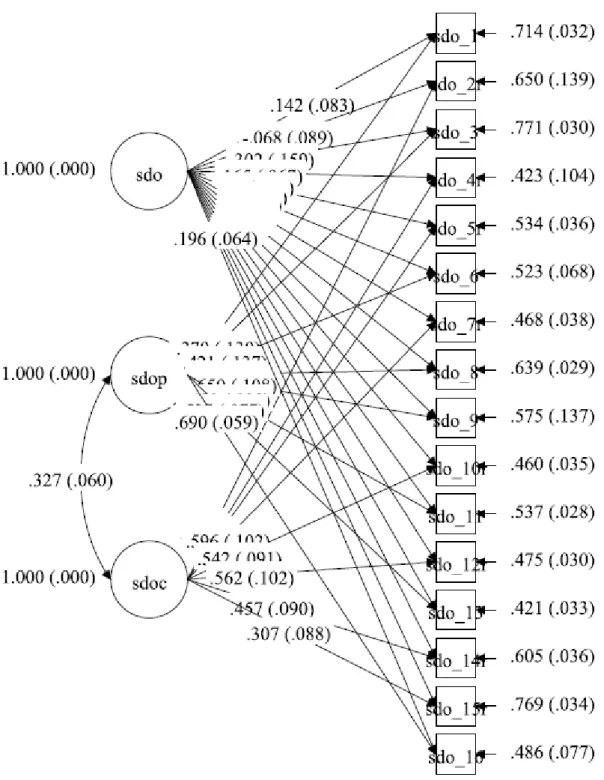 Figure S3. Confirmatory factor analysis of the 16-item Social Dominance Orientation (SDO)  Scale (Pratto et al., 1994) including ‘method’ dimensions (i.e., pro-trait and con-trait item  wordings)