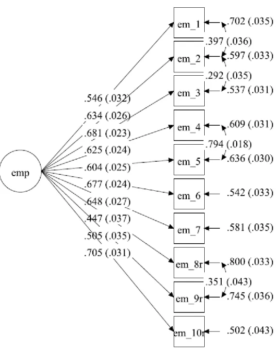 Figure S5. Confirmatory factor analysis of the 10-item empathy measure from the 