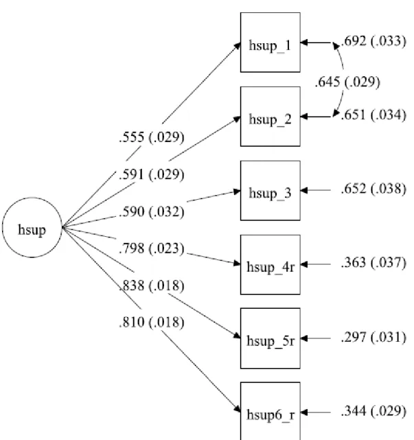Figure S7. Confirmatory factor analysis of the six-item measure of beliefs in human 