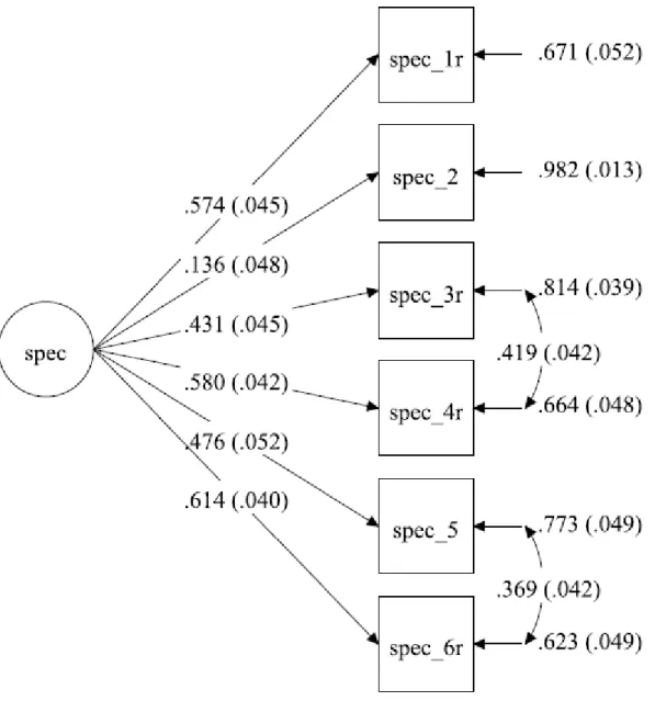 Figure S6. Confirmatory factor analysis of the six-item measure of speciesism (Dhont et al.,  2014)