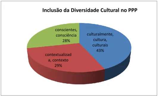 Figura 2: Inclusão da diversidade Cultural no PPP 