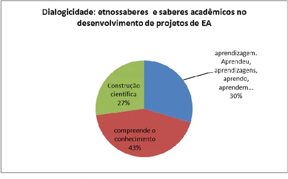 Figura 3: Dialogicidade: Etnosaberes e saberes acadêmicos no desenvolvimento de projetos de EA