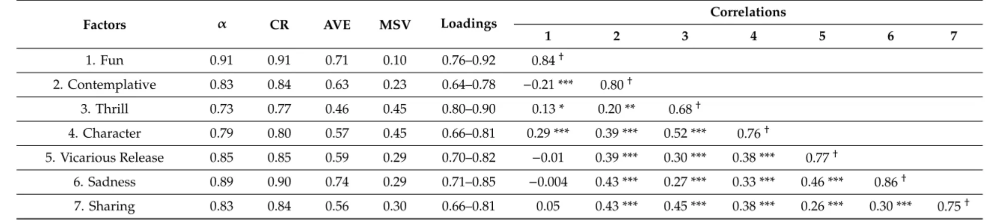 Table 1. Validity (convergent and divergent) and factor loadings for the Emotional Gratification Scale.