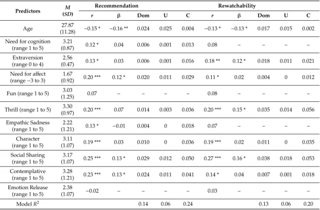 Table 2 presents descriptive, zero-order correlations, and the MLRA results. In each MLRA we only included the predictors with significant correlations with the outcomes