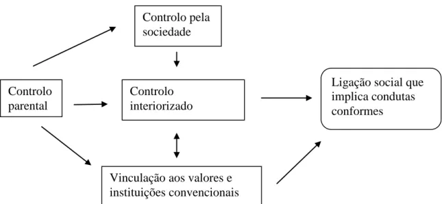 Figura 1- Controlo parental e controlo interiorizado 