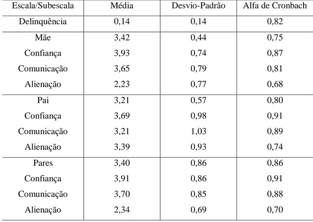 Tabela 2. Médias, Desvios-padrão e Alphas de Cronbach observados nos resultados. 