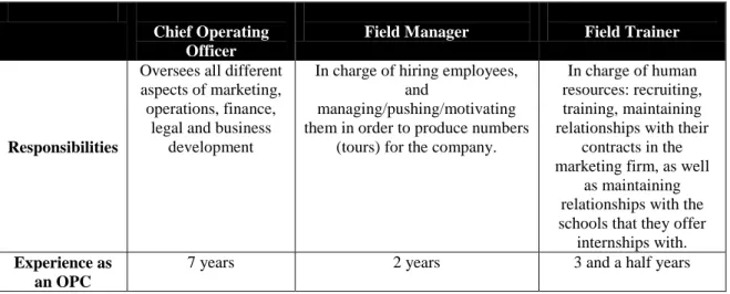 Table 1. Managers’ roles and experience 