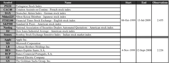 Table I – Data analyzed 