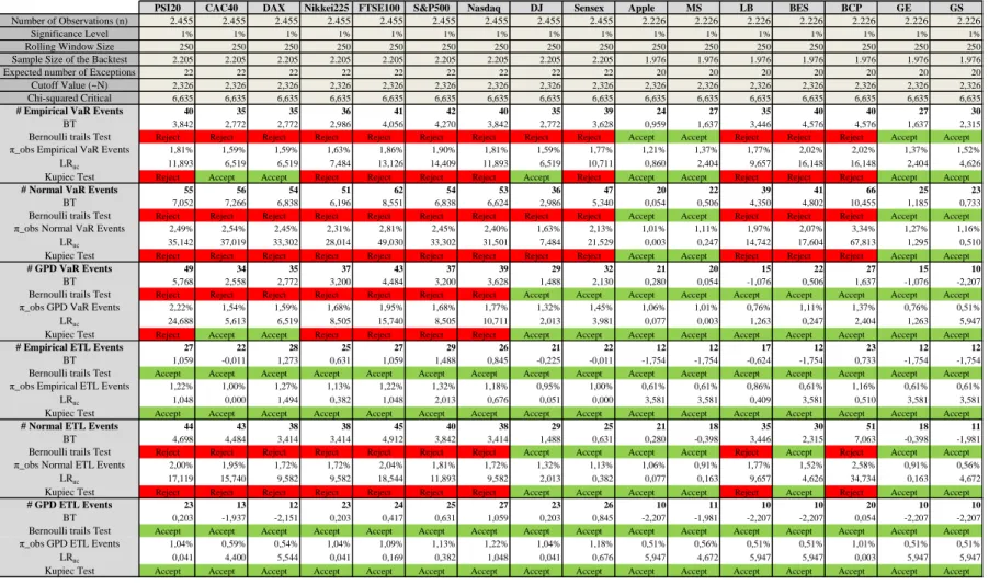 Table VIII - Descriptive statistics of “backtesting” the six models of VaR and ETL estimation by Bernoulli test and Kupiec test 