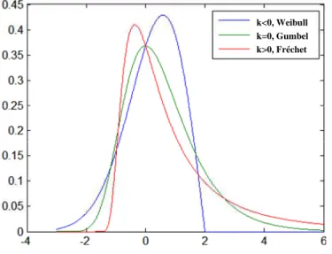 Figure I - Three possible limiting extreme value distributions for the standardized maxima 