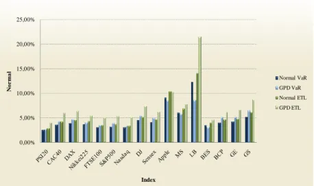 Figure VIII - Visual comparison between normal and GPD models in VaR and ETL estimations 
