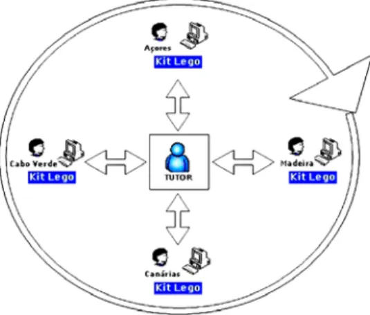 Fig. 2 – Estrutura de cada grupo virtual. 