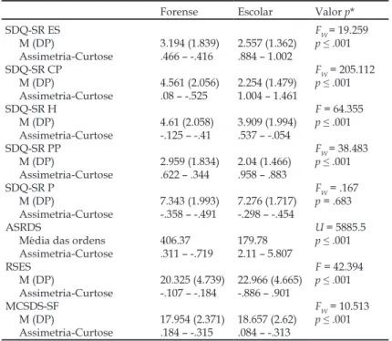 Tabela 2. Estatísticas descritivas, ANOVAs e teste U das variáveis SDQ-SR,  ASRDS, RSES e MCSDS-SF