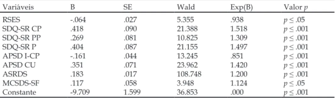 Tabela 3. Coeficientes do modelo de regressão logística binária da variável Amostras  forense e escolar