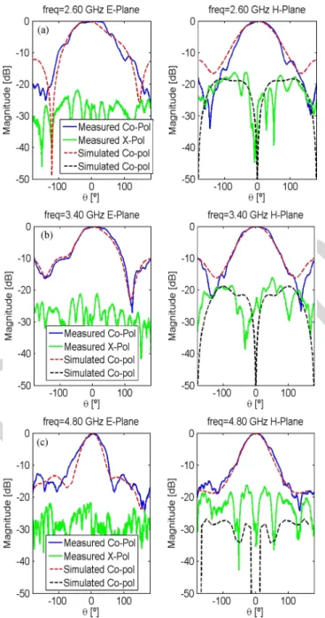Fig. 3. Measured and simulated amplitude of the antenna input reflection coefficient.
