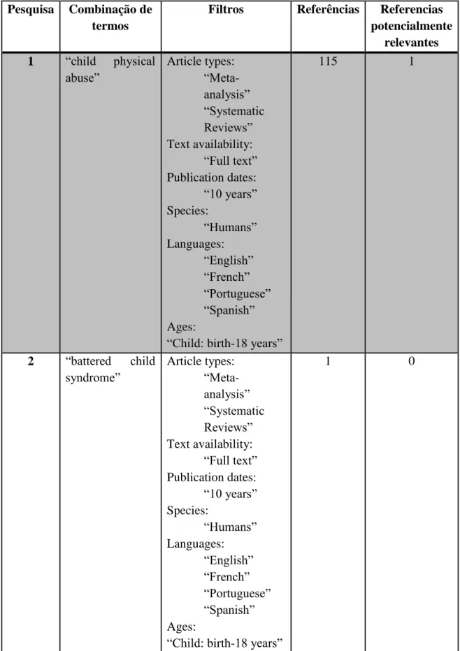 Tabela  1  –  Combinação  de  termos,  filtros,  referências  e  referências  possivelmente  relevantes  das  pesquisas  de  revisões  sistemáticas  e  meta-análises  na  base  de  dados  da  PubMed