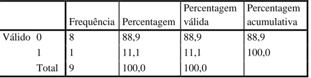 Tabela de frequência: escoriação do palato duro  Frequência  Percentagem  Percentagem válida  Percentagem acumulativa  Válido  0  7  77,8  77,8  77,8  1  2  22,2  22,2  100,0  Total  9  100,0  100,0 