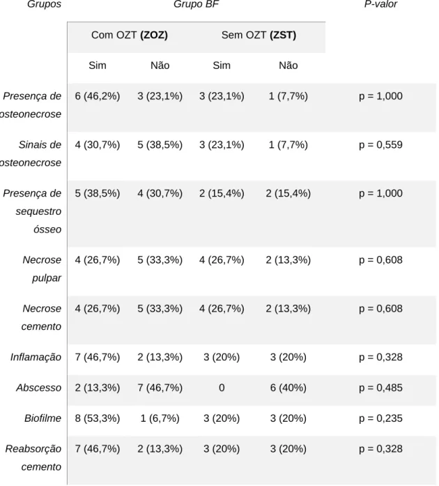 Tabela 6  - Análise da ação da Ozonioterapia (OZT) sobre a frequência dos principais achados  histopatológicos com análise estatística 