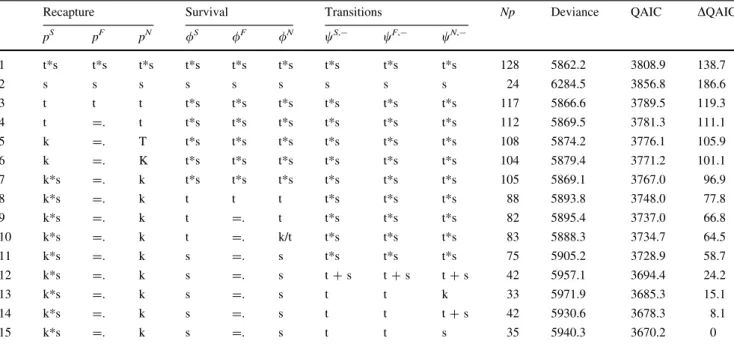 Table 3 Model selection for recapture (p), survival (/), and transition (w i,j ) probabilities of black-browed albatrosses at New Island