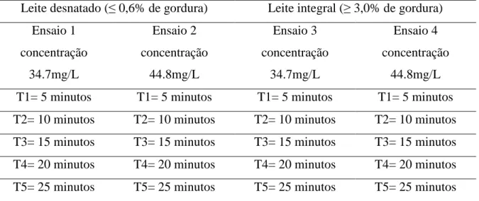 Tabela 2.1 – Apresentação dos ensaios, com suas respectivas concentrações de  ozônio e tempo (T) de aplicação