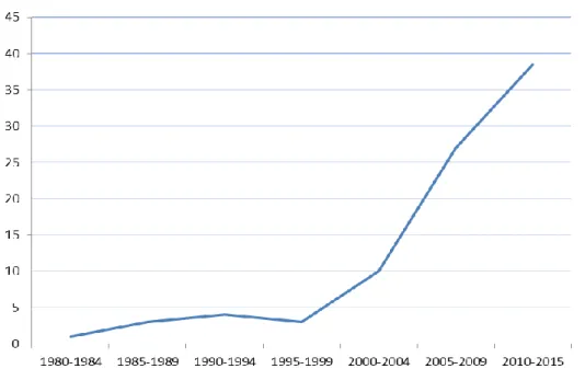 Figure 2 – Number of wild card relevant articles published per year 1980-2015 