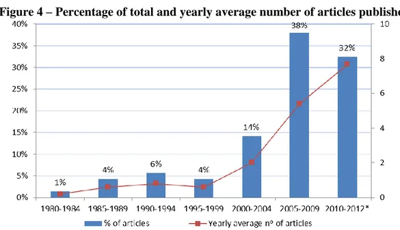 Figure 4 – Percentage of total and yearly average number of articles published 